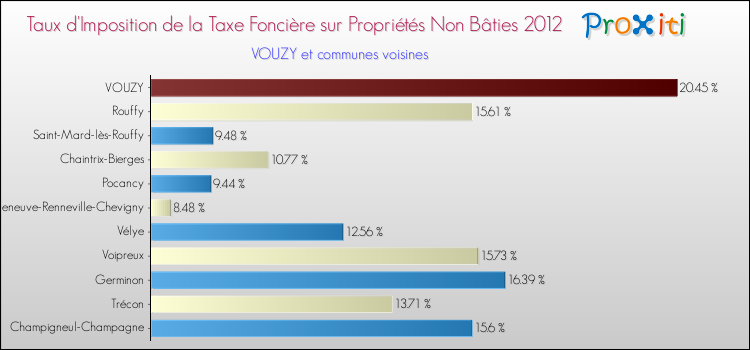 Taux d'imposition de la taxe foncière sur les immeubles et terrains non batis 2012 pour VOUZY et les communes proches Comparaison des taux d'imposition de la taxe foncière sur les immeubles et terrains non batis 2012 pour VOUZY et les communes voisines