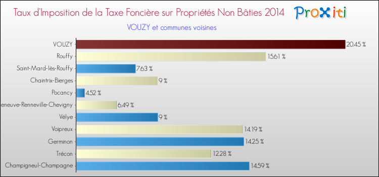 Taux d'imposition de la taxe foncière sur les immeubles et terrains non batis 2014 pour VOUZY et les communes proches Comparaison des taux d'imposition de la taxe foncière sur les immeubles et terrains non batis 2014 pour VOUZY et les communes voisines
