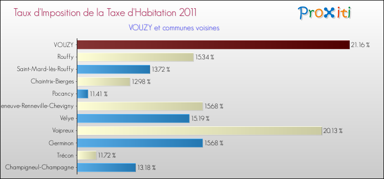 Taux d'imposition de la taxe d'habitation 2011 pour VOUZY et les communes proches Comparaison des taux d'imposition de la taxe d'habitation 2011 pour VOUZY et les communes voisines