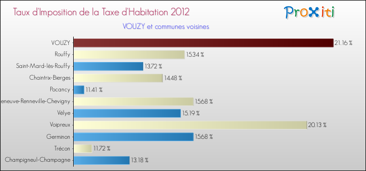 Taux d'imposition de la taxe d'habitation 2012 pour VOUZY et les communes proches Comparaison des taux d'imposition de la taxe d'habitation 2012 pour VOUZY et les communes voisines