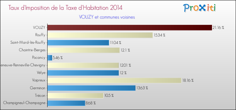 Taux d'imposition de la taxe d'habitation 2014 pour VOUZY et les communes proches Comparaison des taux d'imposition de la taxe d'habitation 2014 pour VOUZY et les communes voisines