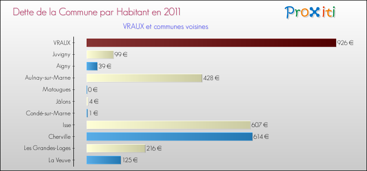 Dette par habitant de la commune en 2011 pour VRAUX et les communes proches Comparaison de la dette par habitant de la commune en 2011 pour VRAUX et les communes voisines