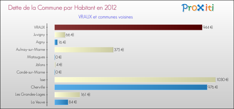 Dette par habitant de la commune en 2012 pour VRAUX et les communes proches Comparaison de la dette par habitant de la commune en 2012 pour VRAUX et les communes voisines