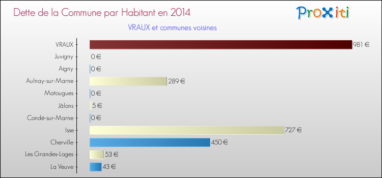 Dette par habitant de la commune en 2014 pour VRAUX et les communes proches Comparaison de la dette par habitant de la commune en 2014 pour VRAUX et les communes voisines