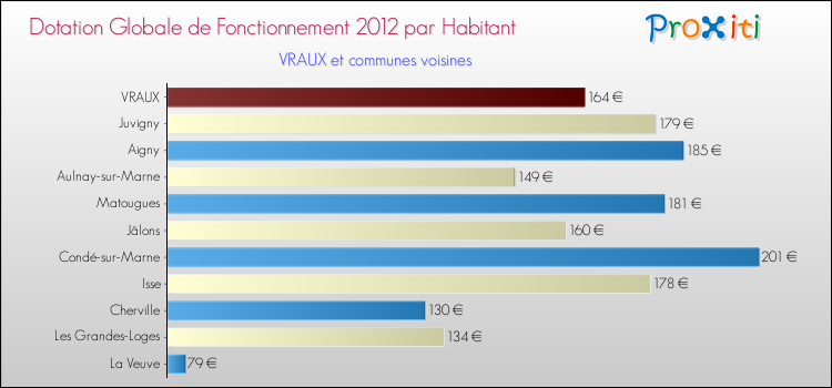 Montant des dotations globales de fonctionnement DGF par Habitant pour VRAUX et les communes proches Comparaison des des dotations globales de fonctionnement DGF par habitant pour VRAUX et les communes voisines