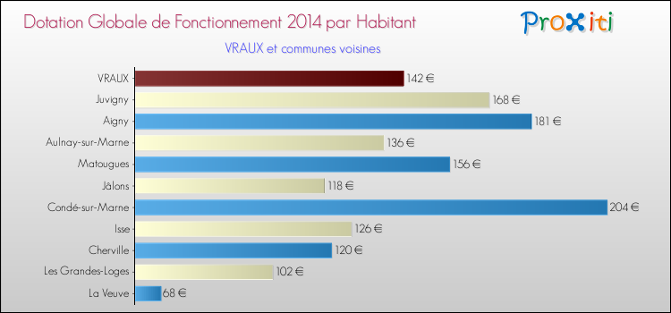Montant des dotations globales de fonctionnement DGF par Habitant pour VRAUX et les communes proches en 2014. Comparaison des des dotations globales de fonctionnement DGF par habitant pour VRAUX et les communes voisines en 2014.