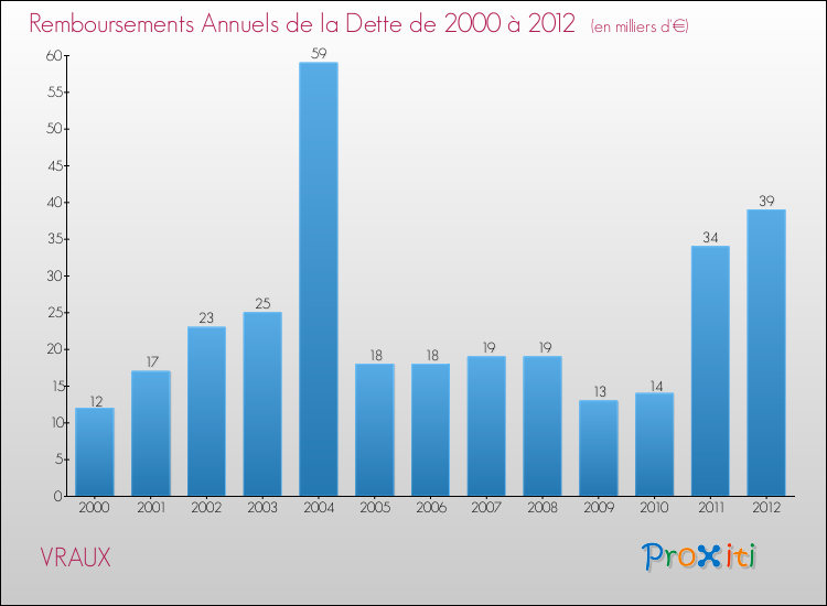 Evolution de l'annuité de la dette pour la commune de VRAUX de 2000 à 2012 Annuités de la dette pour VRAUX de 2000 à 2012