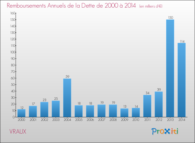 Evolution de l'annuité de la dette pour la commune de VRAUX de 2000 à 2014 Annuités de la dette pour VRAUX de 2000 à 2014