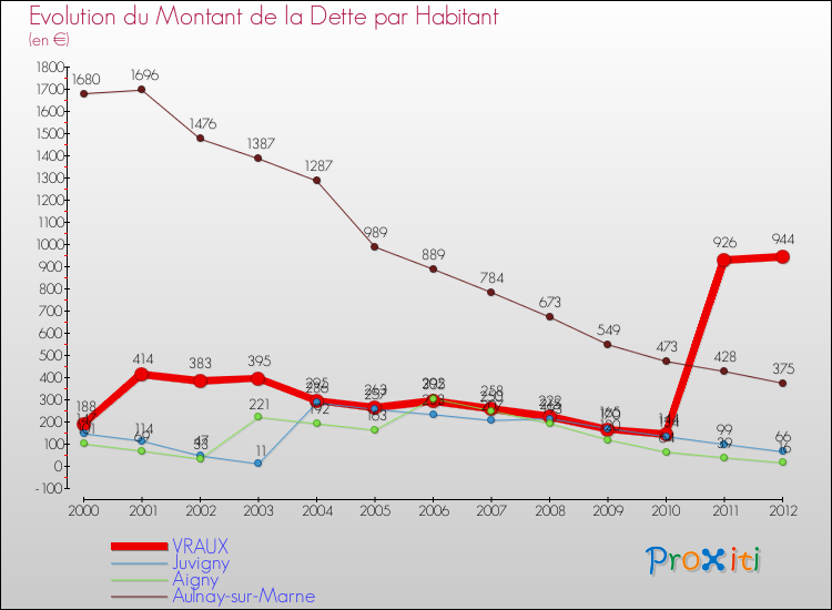 Evolution de la dette par habitant pour la commune de VRAUX et les communes proches de 2000 à 2012 Comparaison de la dette par habitant pour VRAUX et les communes voisines de 2000 à 2012