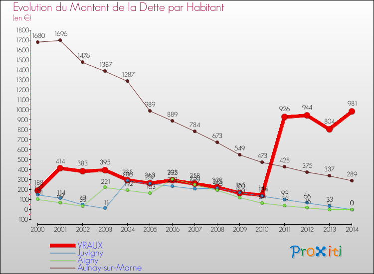 Evolution de la dette par habitant pour la commune de VRAUX et les communes proches de 2000 à 2014 Comparaison de la dette par habitant pour VRAUX et les communes voisines de 2000 à 2014