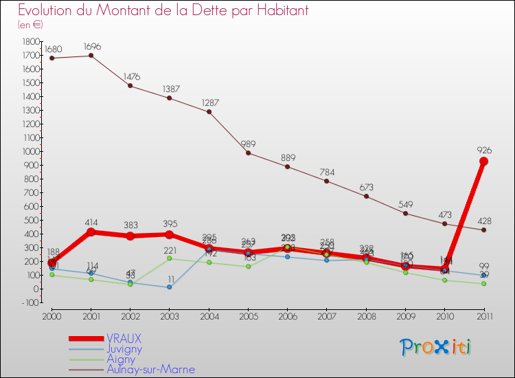 Evolution de la dette par habitant pour la commune de VRAUX et les communes proches Comparaison de la dette par habitant pour VRAUX et les communes voisines