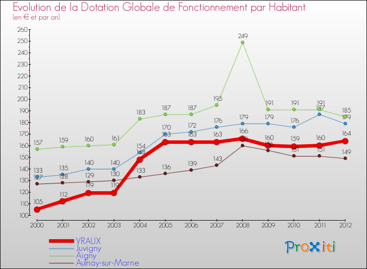 Evolution et montant de la dotation globale de fonctionnement par Habitant pour VRAUX et les communes proches Comparaison des dotations globales de fonctionnement par habitant pour VRAUX et les communes voisines