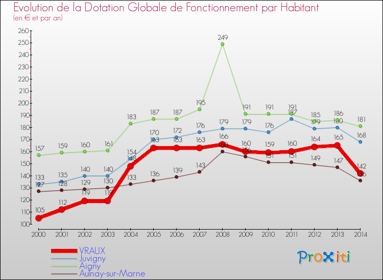 Evolution et montant de la dotation globale de fonctionnement par Habitant pour VRAUX et les communes proches de 2000 à 2014. Comparaison des dotations globales de fonctionnement par habitant pour VRAUX et les communes voisines de 2000 à 2014.
