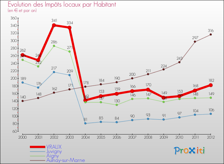 Evolution et montant des impôts locaux par Habitant pour VRAUX et les communes proches Comparaison des impôts locaux par habitant pour VRAUX et les communes voisines