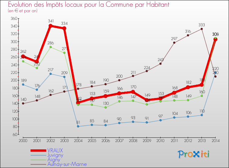 Evolution et montant des impôts locaux par Habitant pour VRAUX et les communes proches de 2000 à 2014 Comparaison des impôts locaux par habitant pour VRAUX et les communes voisines de 2000 à 2014