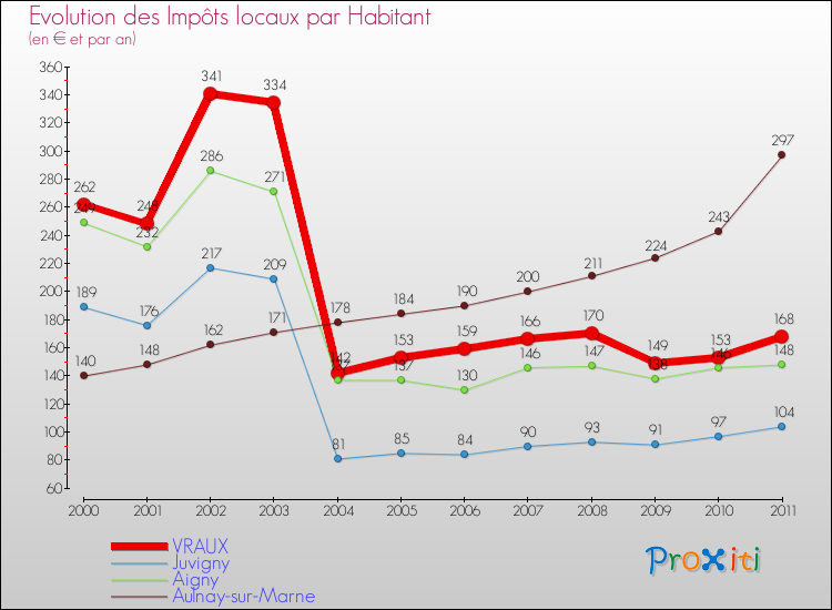 Evolution et montant des impôts locaux par Habitant pour VRAUX et les communes proches Comparaison des impôts locaux par habitant pour VRAUX et les communes voisines