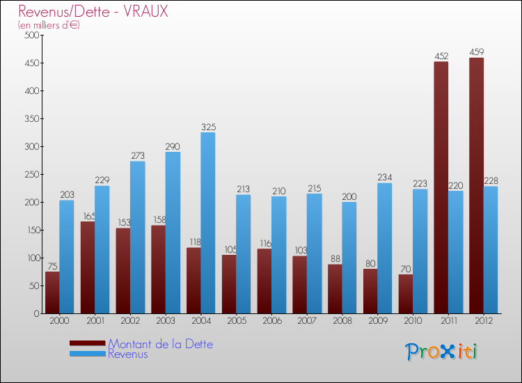 Evolution comparée de la dette et des revenus pour la commune de VRAUX de 2000 à 2012 Comparaison de la dette et des revenus pour VRAUX de 2000 à 2012