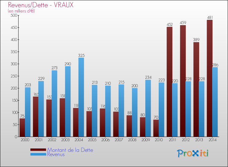 Evolution comparée de la dette et des revenus pour la commune de VRAUX de 2000 à 2014 Comparaison de la dette et des revenus pour VRAUX de 2000 à 2014