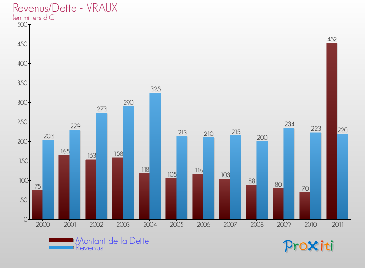 Evolution comparée de la dette et des revenus pour la commune de VRAUX de 2000 à 2011 Comparaison de la dette et des revenus pour VRAUX de 2000 à 2011