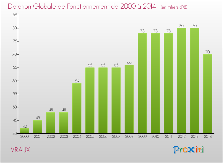 Evolution du montant de la Dotation Globale de Fonctionnement pour la commune de VRAUX de 2000 à 2014 Evolution du montant de la Dotation Globale de Fonctionnement pour VRAUX de 2000 à 2014