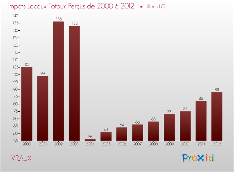 Evolution des Impôts Locaux pour la commune de VRAUX de 2000 à 2012 Evolution des Impôts Locaux pour VRAUX de 2000 à 2012