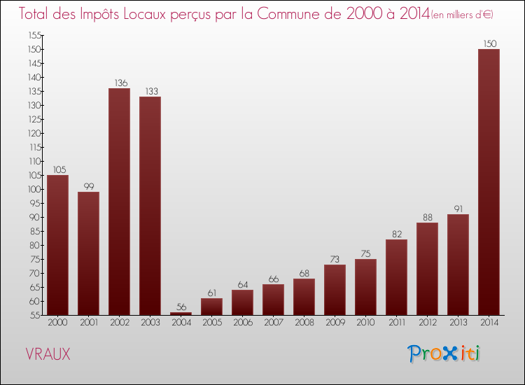 Evolution des Impôts Locaux pour la commune de VRAUX de 2000 à 2014 Evolution des Impôts Locaux pour VRAUX de 2000 à 2014