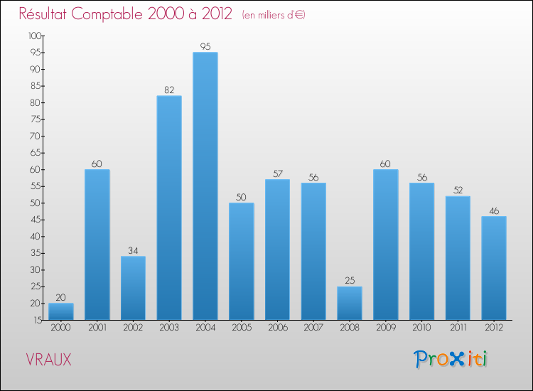 Evolution du résultat comptable pour la commune de VRAUX de 2000 à 2012 Evolution du résultat comptable pour VRAUX de 2000 à 2012