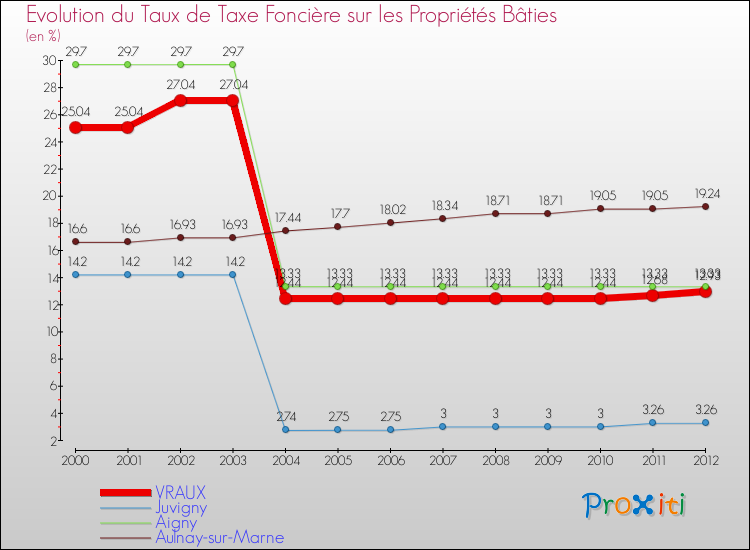 Evolution du taux de la taxe foncière sur le bati pour VRAUX et les communes proches de 2000 à 2012 Comparaison des taux de taxe foncière sur le bati pour VRAUX et les communes voisines de 2000 à 2012
