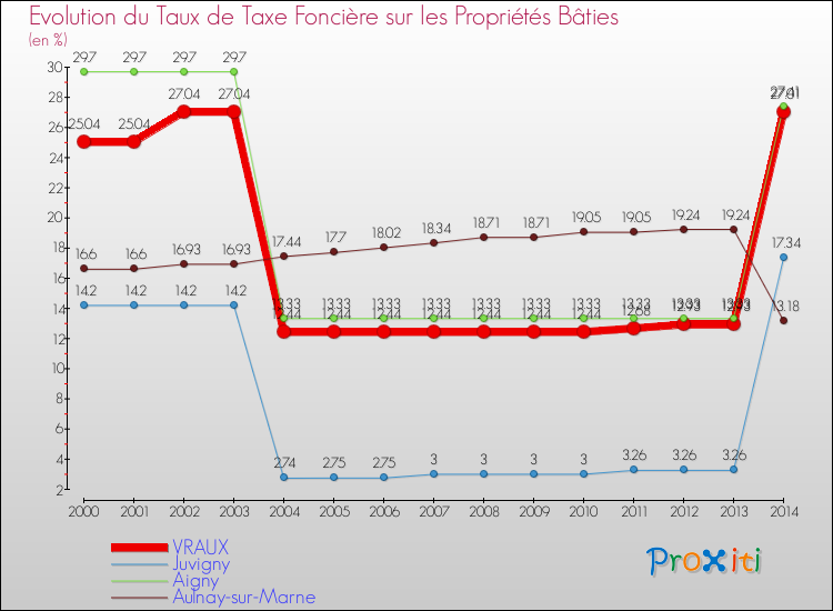 Evolution du taux de la taxe foncière sur le bati pour VRAUX et les communes proches de 2000 à 2014 Comparaison des taux de taxe foncière sur le bati pour VRAUX et les communes voisines de 2000 à 2014