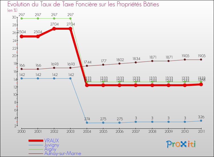 Evolution du taux de la taxe foncière sur le bati pour VRAUX et les communes proches Comparaison des taux de taxe foncière sur le bati pour VRAUX et les communes voisines