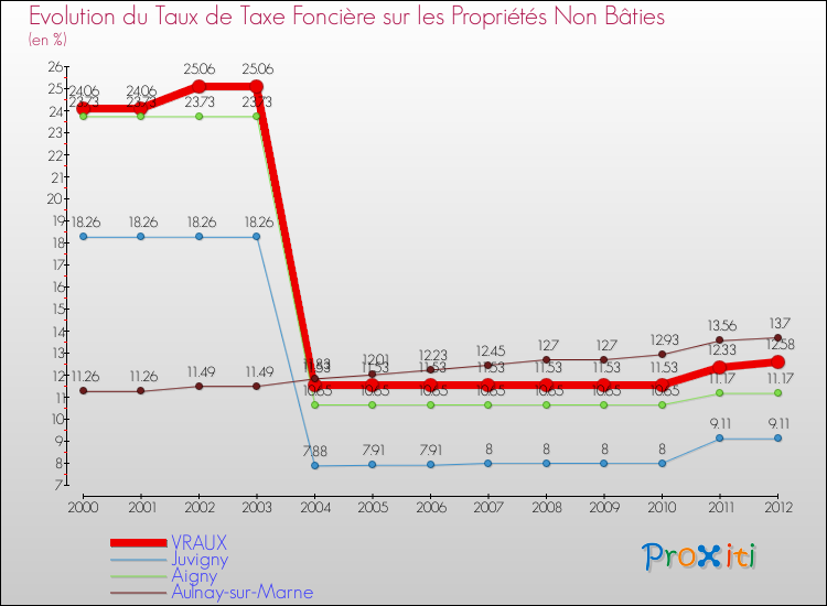 Evolution du taux de la taxe foncière sur les immeubles et terrains non batis pour VRAUX et les communes proches de 2000 à 2012 Comparaison des taux de la taxe foncière sur les immeubles et terrains non batis pour VRAUX et les communes voisines de 2000 à 2012