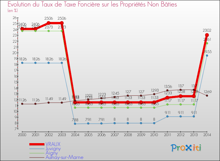 Evolution du taux de la taxe foncière sur les immeubles et terrains non batis pour VRAUX et les communes proches de 2000 à 2014 Comparaison des taux de la taxe foncière sur les immeubles et terrains non batis pour VRAUX et les communes voisines de 2000 à 2014