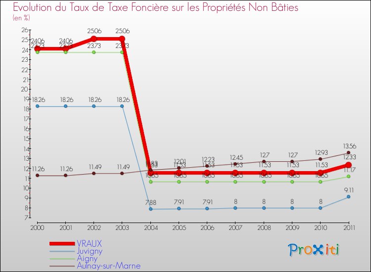 Evolution du taux de la taxe foncière sur les immeubles et terrains non batis pour VRAUX et les communes proches Comparaison des taux de la taxe foncière sur les immeubles et terrains non batis pour VRAUX et les communes voisines