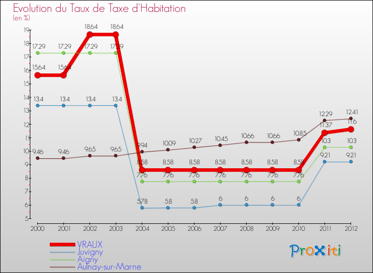 Evolution du taux de la taxe d'habitation pour VRAUX et les communes proches Comparaison des taux de la taxe d'habitation pour VRAUX et les communes voisines