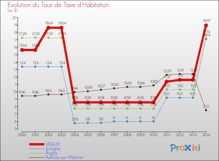 Evolution du taux de la taxe d'habitation pour VRAUX et les communes proches de 2000 à 2014 Comparaison des taux de la taxe d'habitation pour VRAUX et les communes voisines de 2000 à 2014