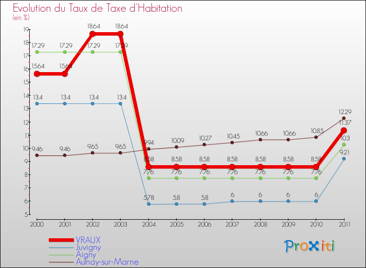 Evolution du taux de la taxe d'habitation pour VRAUX et les communes proches Comparaison des taux de la taxe d'habitation pour VRAUX et les communes voisines