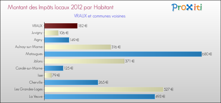 Montant des impôts locaux par Habitant pour VRAUX et les communes proches Comparaison des impôts locaux par habitant pour VRAUX et les communes voisines
