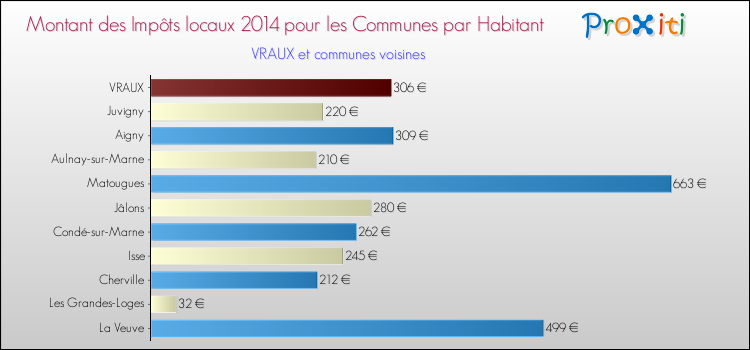 Montant des impôts locaux par Habitant pour VRAUX et les communes proches en 2014 Comparaison des impôts locaux par habitant pour VRAUX et les communes voisines en 2014