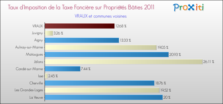 Taux d'imposition de la taxe foncière sur le bati 2011 pour VRAUX et les communes proches Comparaison des taux d'imposition de la taxe foncière sur le bati 2011 pour VRAUX et les communes voisines