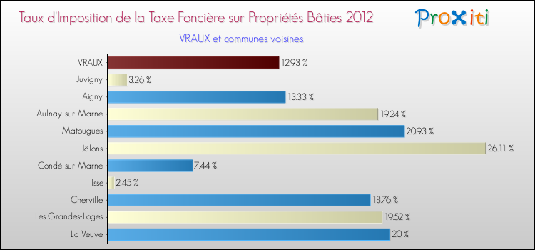 Taux d'imposition de la taxe foncière sur le bati 2012 pour VRAUX et les communes proches Comparaison des taux d'imposition de la taxe foncière sur le bati 2012 pour VRAUX et les communes voisines