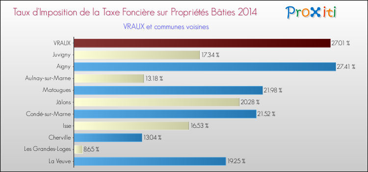 Taux d'imposition de la taxe foncière sur le bati 2014 pour VRAUX et les communes proches Comparaison des taux d'imposition de la taxe foncière sur le bati 2014 pour VRAUX et les communes voisines