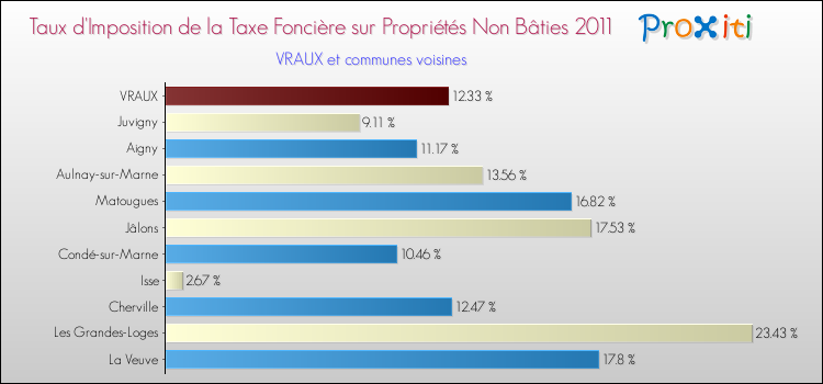 Taux d'imposition de la taxe foncière sur les immeubles et terrains non batis 2011 pour VRAUX et les communes proches Comparaison des taux d'imposition de la taxe foncière sur les immeubles et terrains non batis 2011 pour VRAUX et les communes voisines