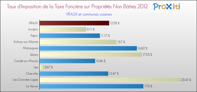 Taux d'imposition de la taxe foncière sur les immeubles et terrains non batis 2012 pour VRAUX et les communes proches Comparaison des taux d'imposition de la taxe foncière sur les immeubles et terrains non batis 2012 pour VRAUX et les communes voisines