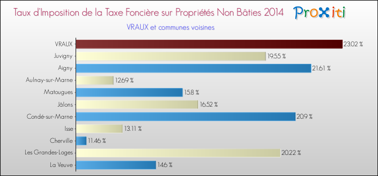 Taux d'imposition de la taxe foncière sur les immeubles et terrains non batis 2014 pour VRAUX et les communes proches Comparaison des taux d'imposition de la taxe foncière sur les immeubles et terrains non batis 2014 pour VRAUX et les communes voisines