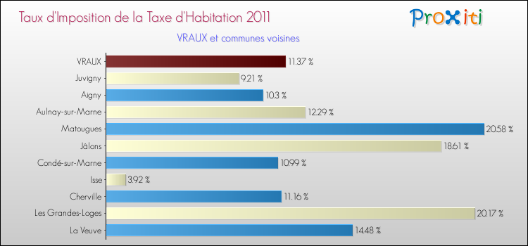 Taux d'imposition de la taxe d'habitation 2011 pour VRAUX et les communes proches Comparaison des taux d'imposition de la taxe d'habitation 2011 pour VRAUX et les communes voisines