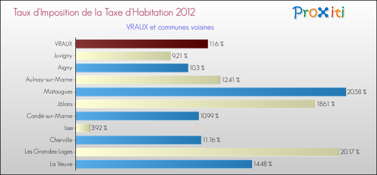 Taux d'imposition de la taxe d'habitation 2012 pour VRAUX et les communes proches Comparaison des taux d'imposition de la taxe d'habitation 2012 pour VRAUX et les communes voisines
