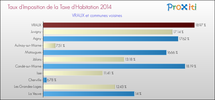 Taux d'imposition de la taxe d'habitation 2014 pour VRAUX et les communes proches Comparaison des taux d'imposition de la taxe d'habitation 2014 pour VRAUX et les communes voisines