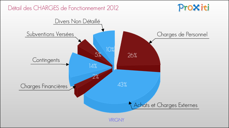 Décomposition des Charges de Fonctionnement 2012 de la commune de VRIGNY Charges de Fonctionnement 2012 pour la commune de VRIGNY