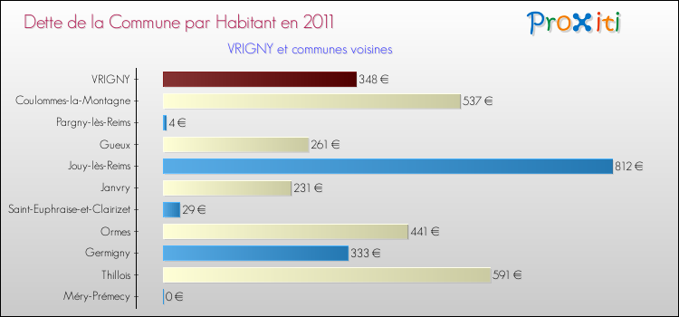Dette par habitant de la commune en 2011 pour VRIGNY et les communes proches Comparaison de la dette par habitant de la commune en 2011 pour VRIGNY et les communes voisines
