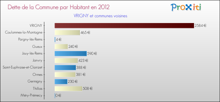 Dette par habitant de la commune en 2012 pour VRIGNY et les communes proches Comparaison de la dette par habitant de la commune en 2012 pour VRIGNY et les communes voisines